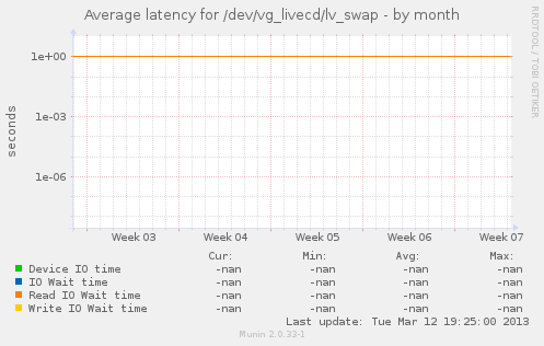 Average latency for /dev/vg_livecd/lv_swap