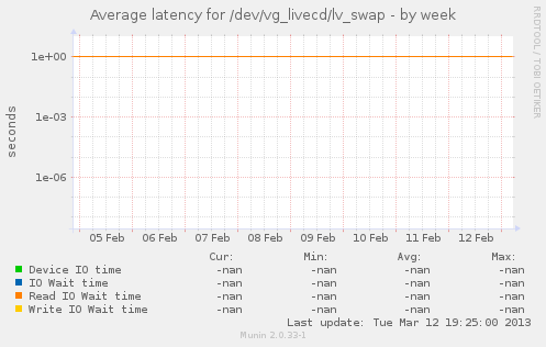 Average latency for /dev/vg_livecd/lv_swap