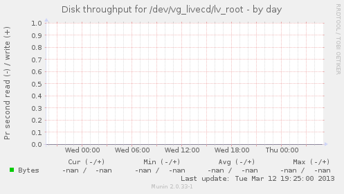 Disk throughput for /dev/vg_livecd/lv_root