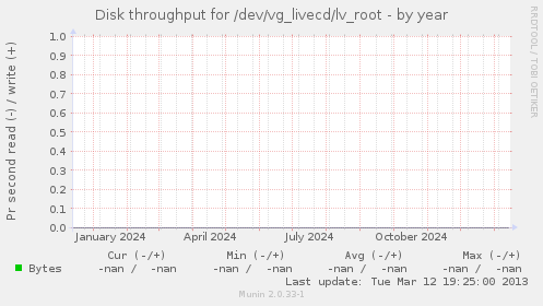 Disk throughput for /dev/vg_livecd/lv_root