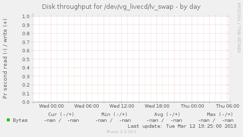 Disk throughput for /dev/vg_livecd/lv_swap