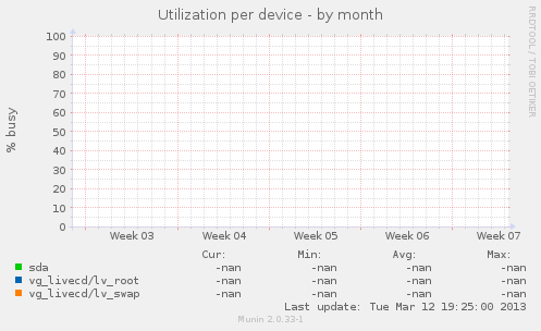 Utilization per device