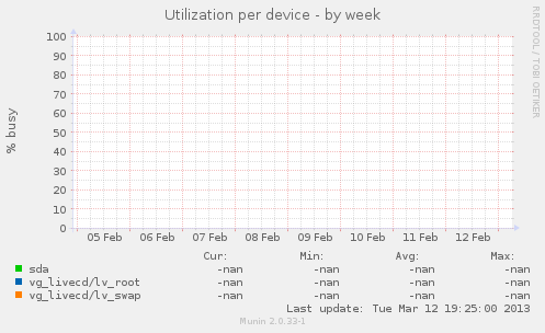 Utilization per device