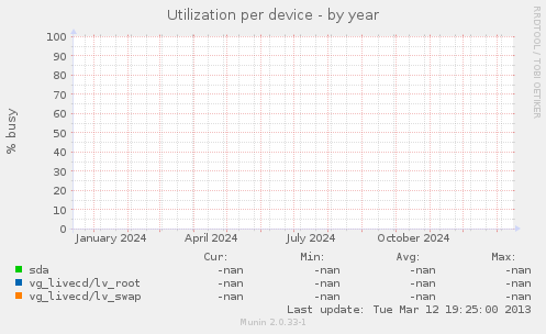 Utilization per device