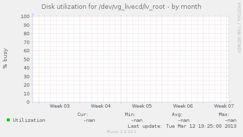 Disk utilization for /dev/vg_livecd/lv_root