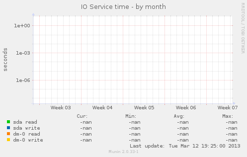 IO Service time