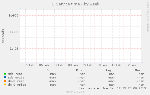 IO Service time