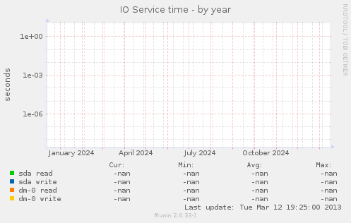 IO Service time