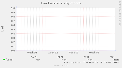 Load average