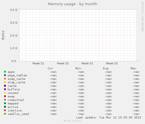 Memory usage