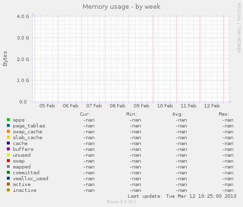 Memory usage