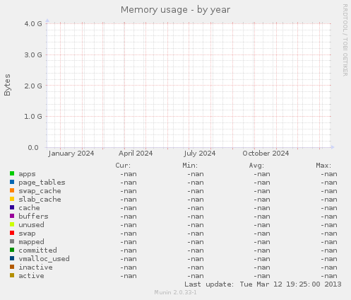 Memory usage