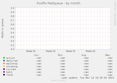 Postfix Mailqueue