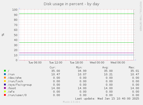 Disk usage in percent