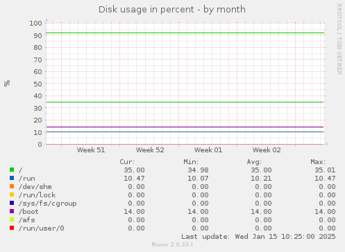 Disk usage in percent