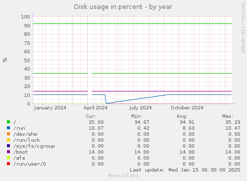 Disk usage in percent