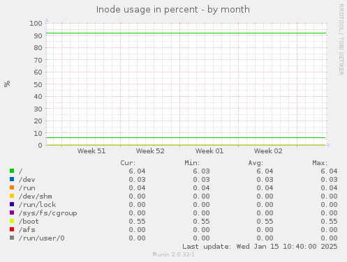 Inode usage in percent