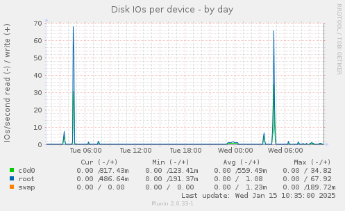 Disk IOs per device