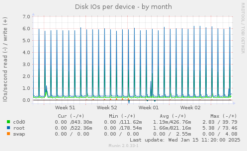 Disk IOs per device