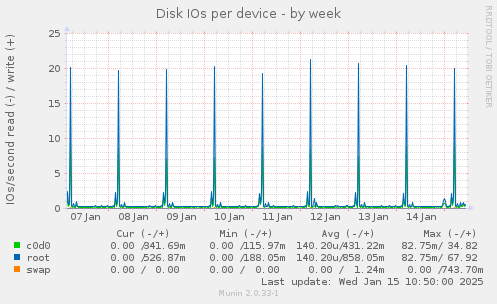 Disk IOs per device