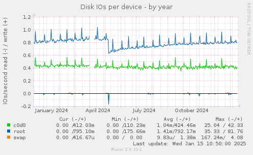 Disk IOs per device