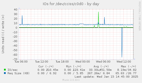 IOs for /dev/cciss/c0d0