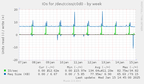 IOs for /dev/cciss/c0d0