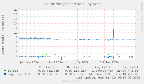 IOs for /dev/cciss/c0d0