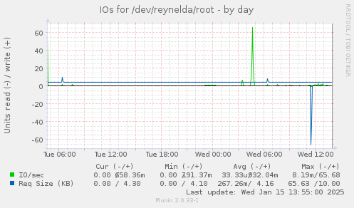 IOs for /dev/reynelda/root