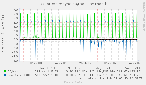 IOs for /dev/reynelda/root