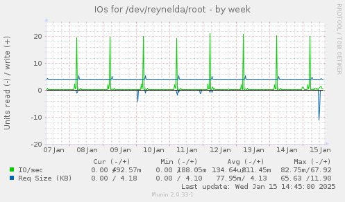 IOs for /dev/reynelda/root