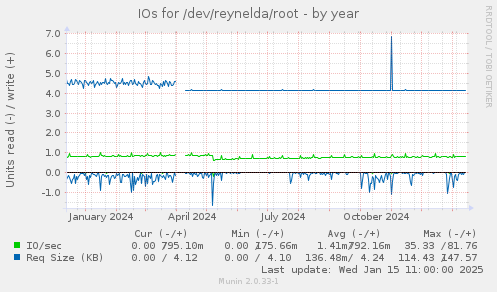 IOs for /dev/reynelda/root