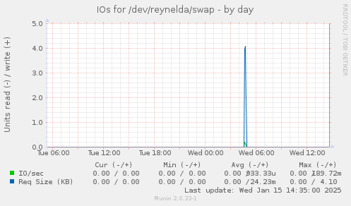 IOs for /dev/reynelda/swap