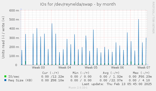 IOs for /dev/reynelda/swap