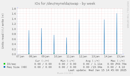 IOs for /dev/reynelda/swap