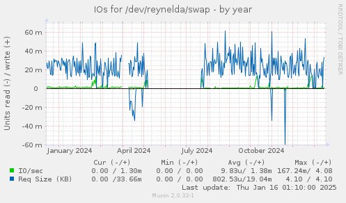 IOs for /dev/reynelda/swap