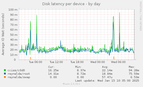 Disk latency per device