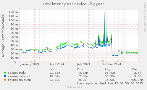 Disk latency per device