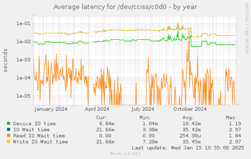 Average latency for /dev/cciss/c0d0