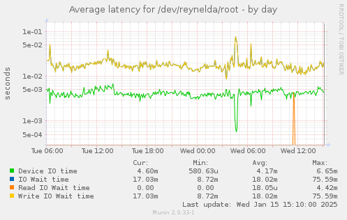 Average latency for /dev/reynelda/root