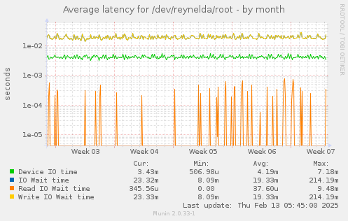 Average latency for /dev/reynelda/root