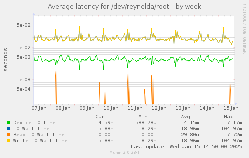 Average latency for /dev/reynelda/root