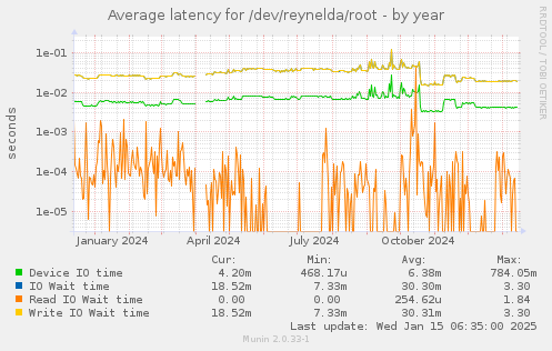 Average latency for /dev/reynelda/root