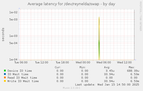 Average latency for /dev/reynelda/swap