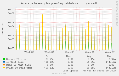 Average latency for /dev/reynelda/swap