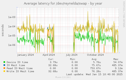 Average latency for /dev/reynelda/swap