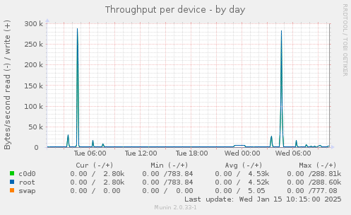 Throughput per device