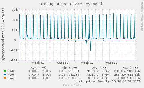 Throughput per device