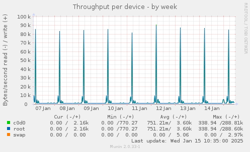 Throughput per device