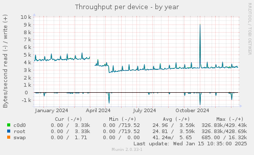 Throughput per device